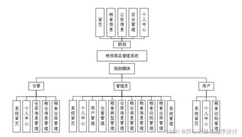 基于SpringBoot的粮库商品管理系统设计与实现