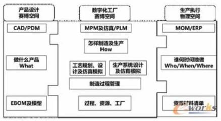 从PLM视角看懂数字化工厂的架构体系