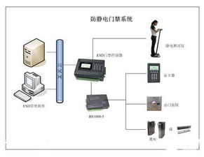 ESD静电测试门禁系统 工厂企业安全生产的科技守门人