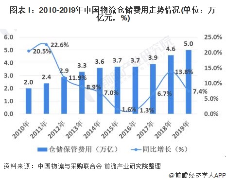 仓储运营成本居高不下
